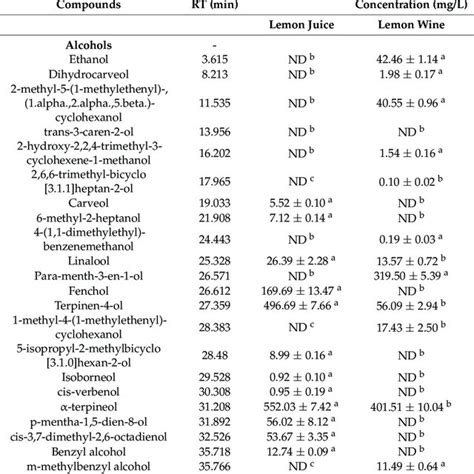 Main Volatile Compounds Identified In Different Fermentation Stages Of Download Scientific