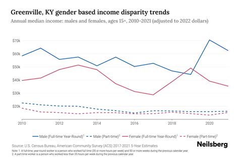 Greenville Ky Income By Gender Update Neilsberg