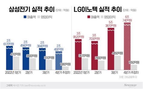 부품업계도 춥다 삼성전기·lg이노텍 4분기 실적쇼크 뉴스웨이