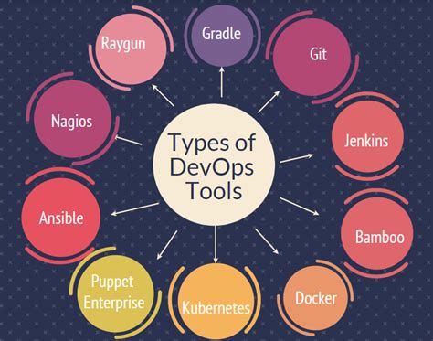 Devops Tools Discover The Best 10 Tools Of Devops For 2022