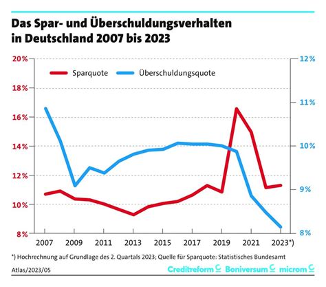 Schuldneratlas Immer Mehr Junge Menschen Verschulden Sich Stern De