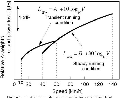 Figure From Road Traffic Noise Prediction Model Asj Model