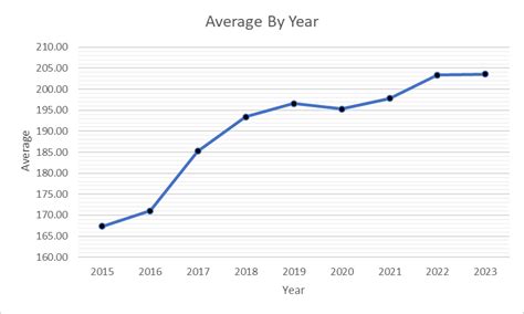 [OC] Visualisation of my (10 pin) bowling scores, counting since 2015 ...