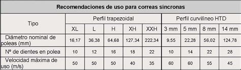 Correas De Transmisión