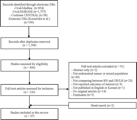 Comparative Safety And Effectiveness Of Robot Assisted Laparoscopic