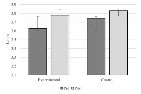 Difference In Fev1 Between The Experimental And Control Group Before