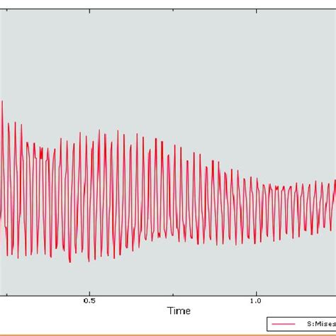 Historical Output Of The Displacement U3 Of Node 1 Download