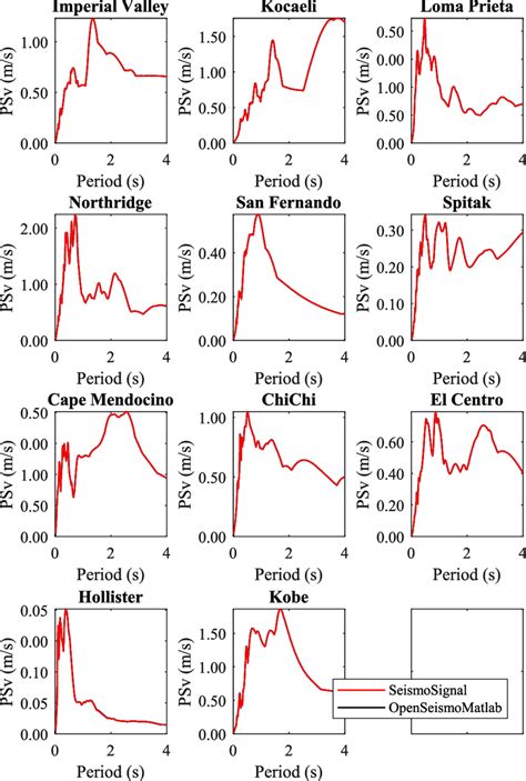 Linear Elastic Pseudo Velocity Response Spectra For The Strong Motion