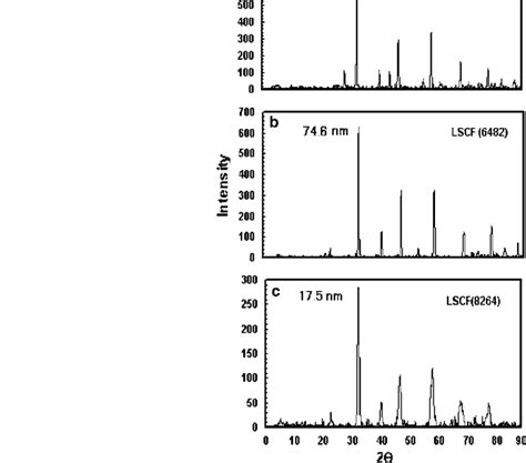 Xrd Patterns Of The Perovskites A Scf B Lscf C Lscf