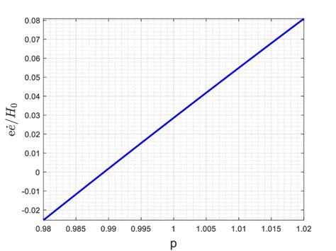 Dimensionless Eccentricity Variation í µí± í µí± ̇ í µí° 0 Plotted