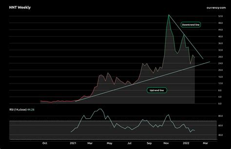 Helium (HNT) price analysis 1 Feb: could the correction continue?