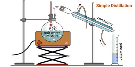 Methods Of Separation Sieving Evaporation Distillation Filtration