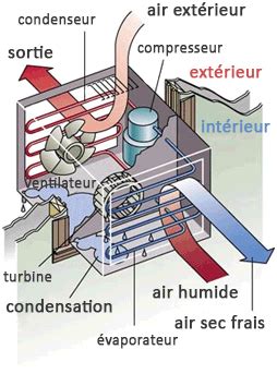 Fonctionnement Climatisation Maison Ventana Blog