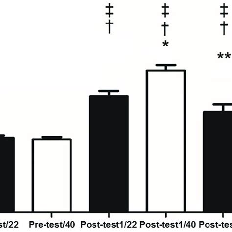 Activities of salivary α-amylase pre-test and at one (Post-test1) and... | Download Scientific ...