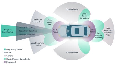 How Autonomous Vehicles Sensors Fusion Helps Avoid Deaths Intellias Blog