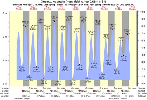 Tide Times And Tide Chart For Onslow