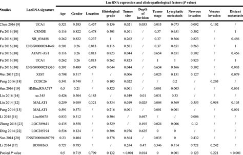 The Associations Between Lncrna Expression And Clinicopathological