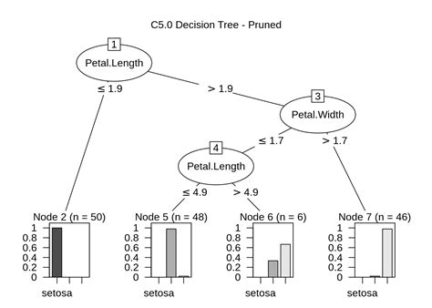 An Introduction To Machine Learning With Decision Trees