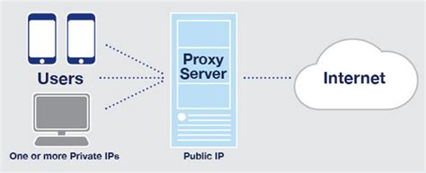 What Is A Proxy Server Definition Uses More Fortinet 50 Off