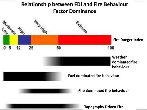 Ppt Fire Behaviour Triangle Powerpoint Presentation Free Download