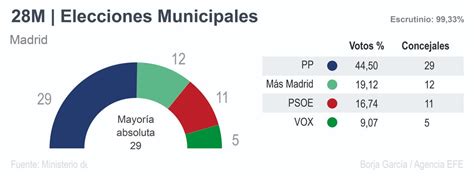 Ecsaharaui On Twitter El Pp Gana Las Elecciones Al Ayuntamiento De