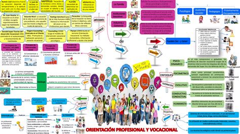 Mapa Mental De Orientacion Vocacional Ppt