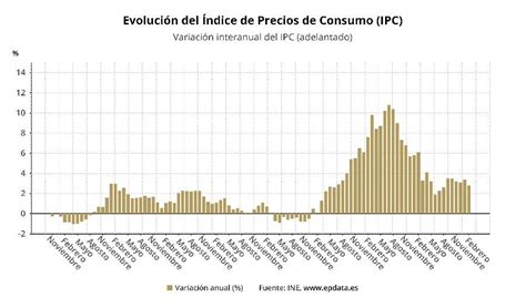 El Ipc Se Modera Seis D Cimas En Febrero Hasta El Por La Luz Y