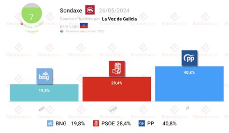 Encuesta Lugo Sondaxe Baj N Del Pp Electoman A