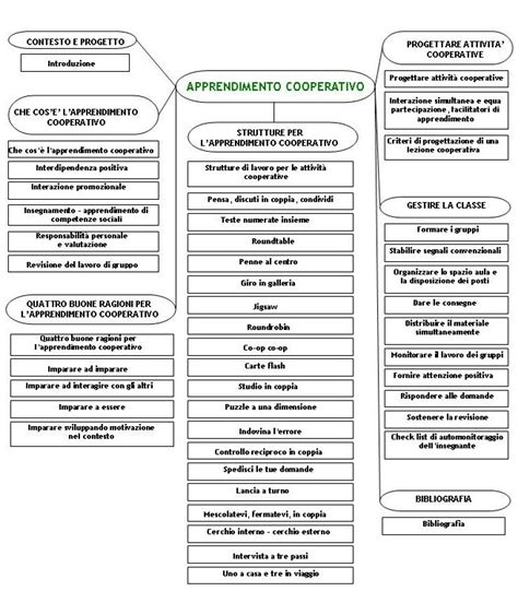 Apprendimento Cooperativo Mappa Concettuale