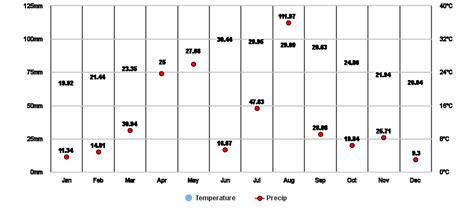 Dhahran al-Janoub, 'Asīr, SA Climate Zone, Monthly Averages, Historical ...