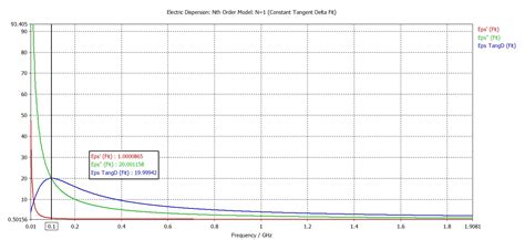 Defining dispersive material