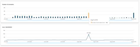 Detect Fraudulent Calls Using Amazon Quicksight Ml Insights Aws Big