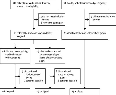 Effect Of Once Daily Modified Release Hydrocortisone Versus Standard