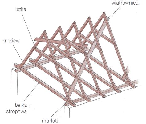 Rodzaje Wi By Dachowej Schematy I Nazewnictwo