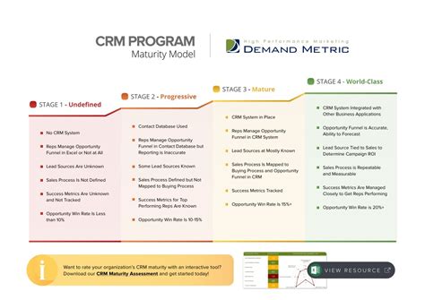 Ppt Crm Program Maturity Model Powerpoint Presentation Free Download