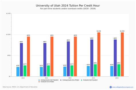 University of Utah - Tuition & Fees, Net Price