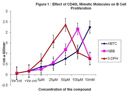 This Graph Shows The B Cell Proliferation With The Abtc Nbb Dph