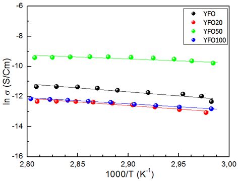 Temperature Dependence Of Dc Electrical Conductivity Of The Yttrium