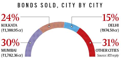 Telling Numbers Electoral Bonds Worth Rs Crore Sold So Far