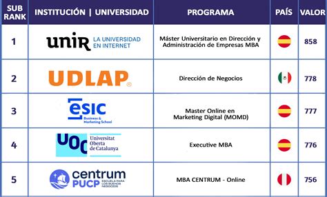 El MBA de UNIR lidera el ranking FSO como el primero online de carácter ...