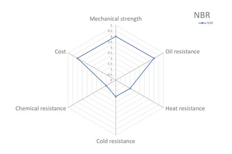 Material Rubber