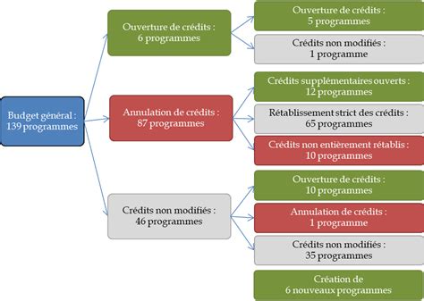 Projet De Loi De Finances Rectificative Pour 2022 Sénat