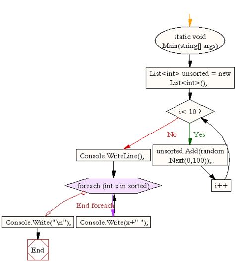 C Merge Sort W3resource