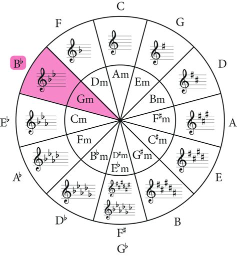 The G Minor Scale: A Complete Guide - Jade Bultitude