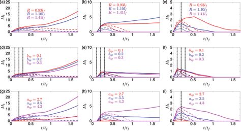 Temporal Evolution Of M B M B C L F For All