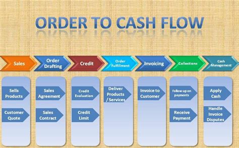 Sap Fi Process Flow Diagrams Sap Fi Co Presentation Of The