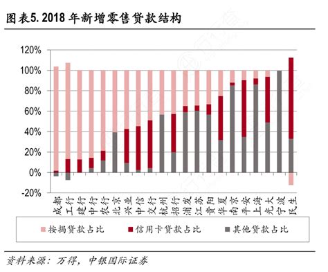 图表5 2018年新增零售贷款结构行行查行业研究数据库