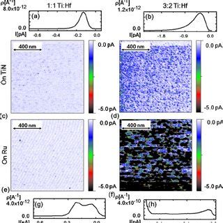 Color online 1 m ϫ 1 m CAFM current maps of the layers