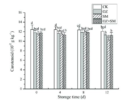 Effects Of Min Exposure To Ozone Oz Ppm And Sm And Their