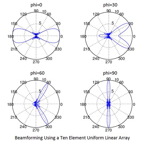 Basics Of Beamforming In Wireless Communications Raymaps